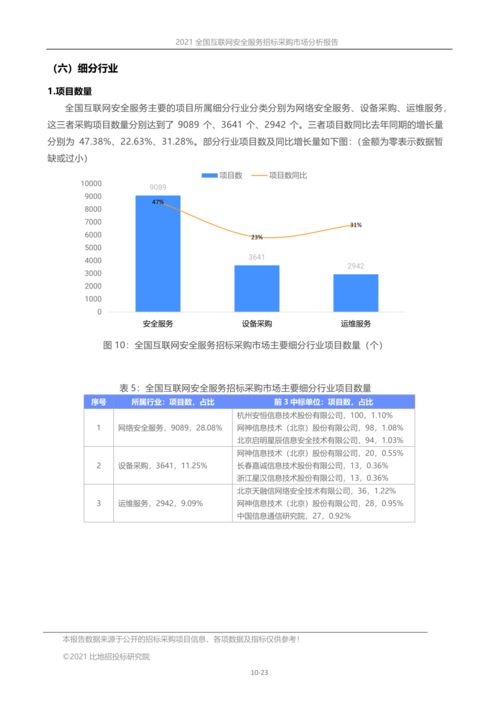 2021年全國(guó)互聯(lián)網(wǎng)安全服務(wù)招標(biāo)采購(gòu)市場(chǎng)深度分析報(bào)告